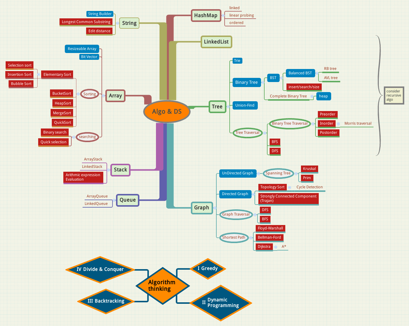 Concept Map All Algorithms algorithm mx's blog